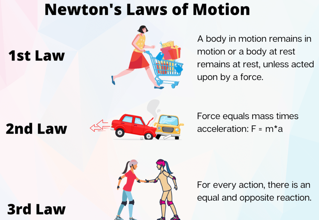 Newton's laws of Motion