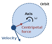 Centripetal Force