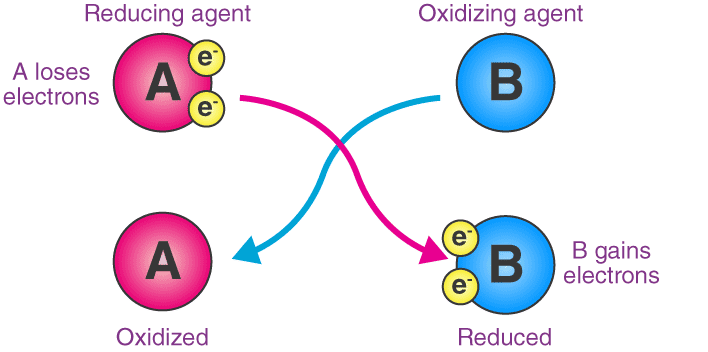 Common Reactions with Oxidizing Agents