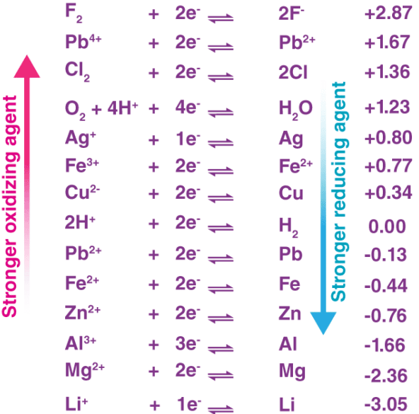 Types of oxidizing agents