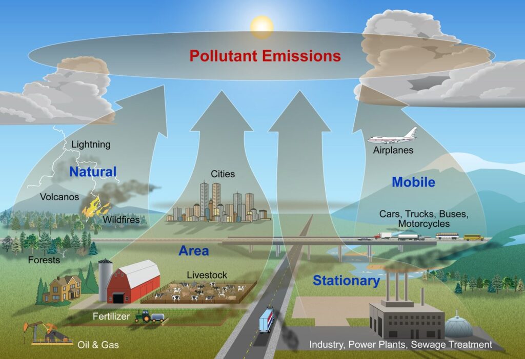 TYPES OF POLLUTION