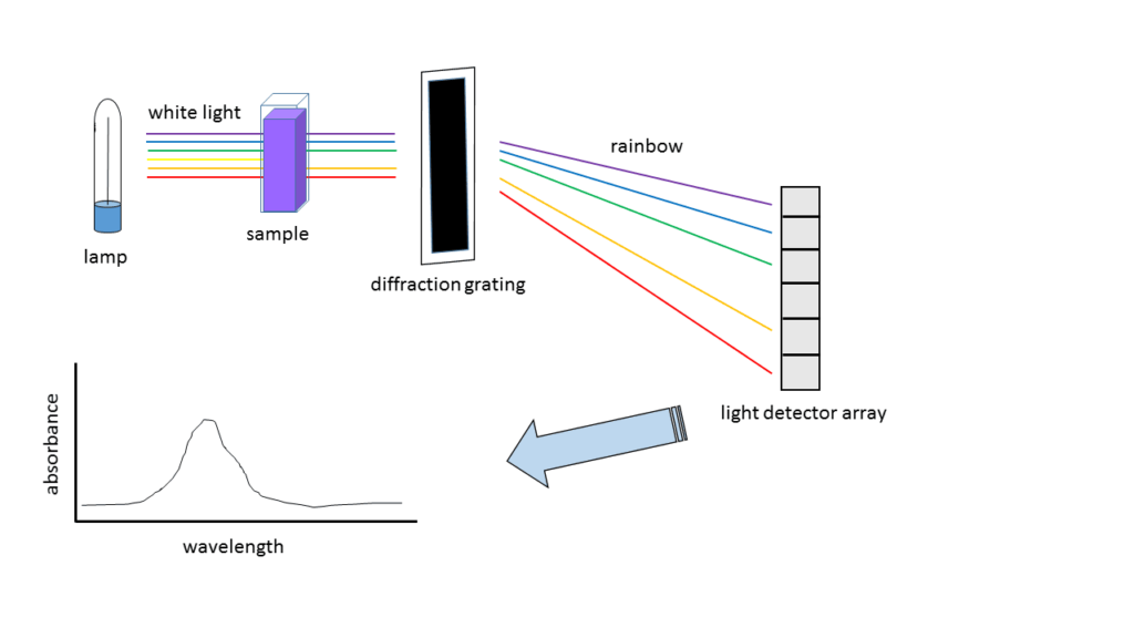 Analytical Chemistry spectroscopy