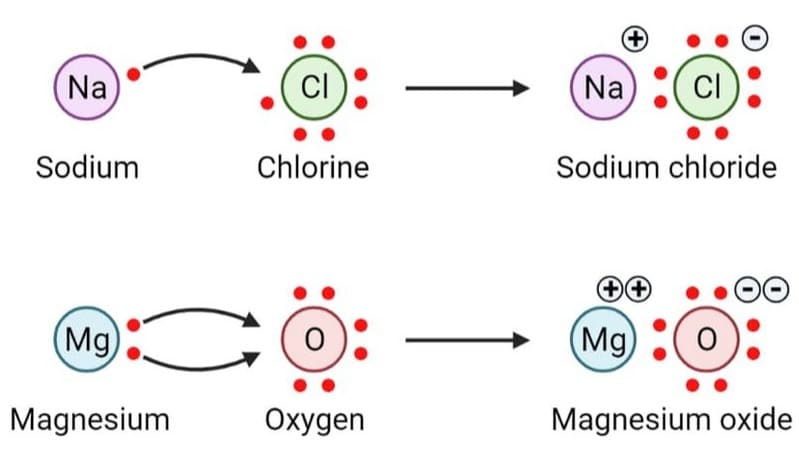 ionic valency