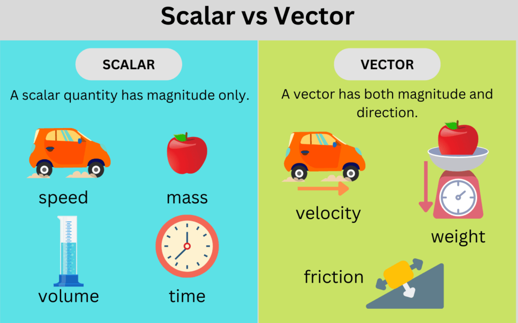 Scaler and Vector Quantities