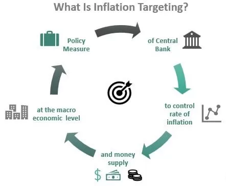 Inflation targeting