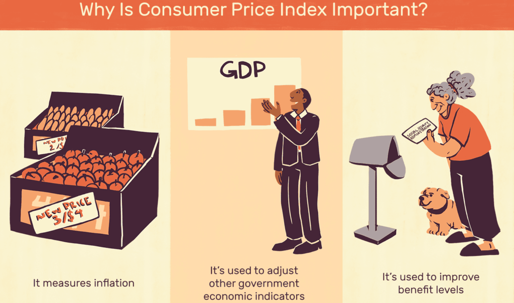 Importance of Consumer Price Index (CPI)