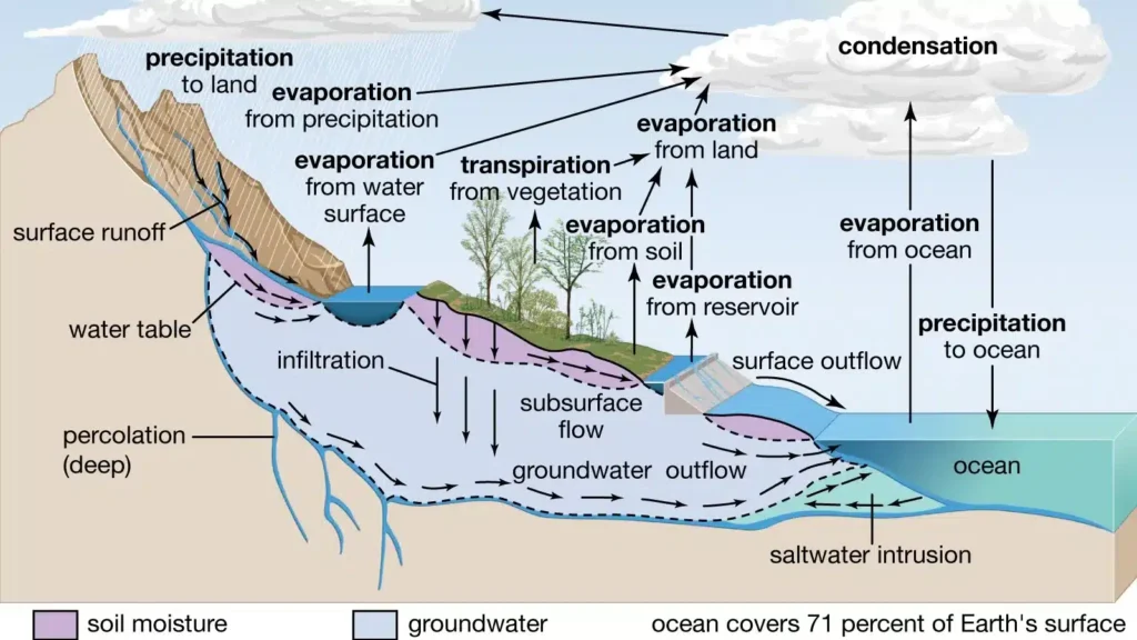 hydrosphere