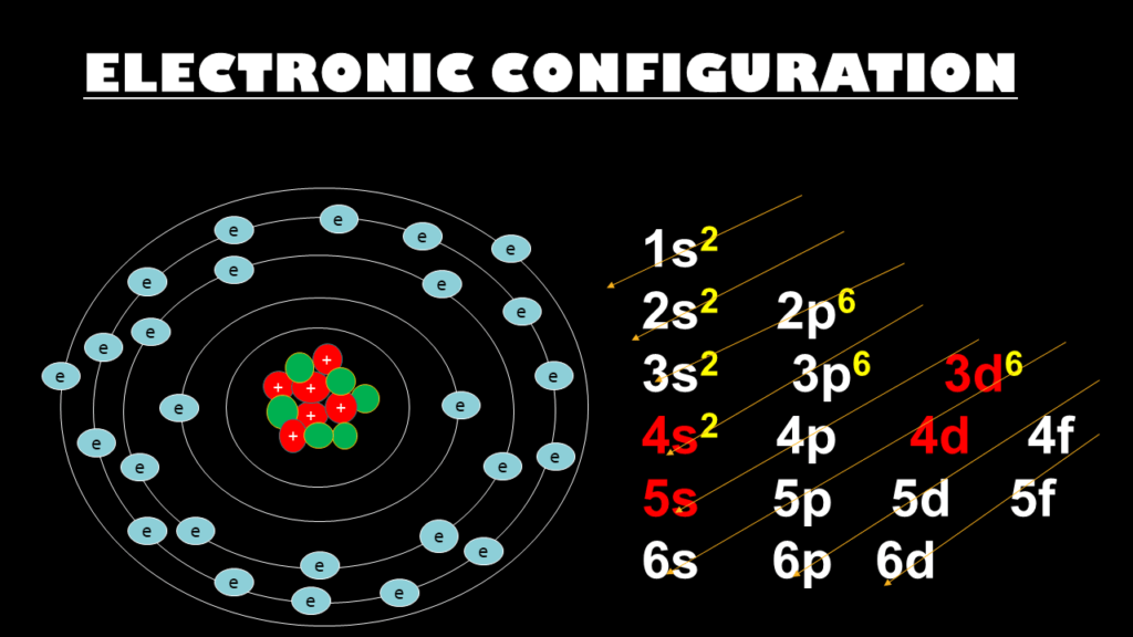 electronic configuration