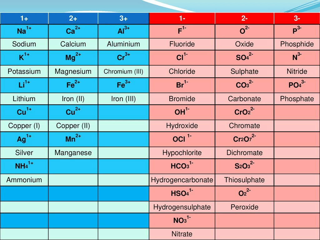 electrovalency of different elements and compounds