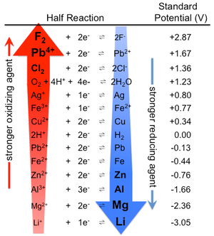 Electrochemical Series