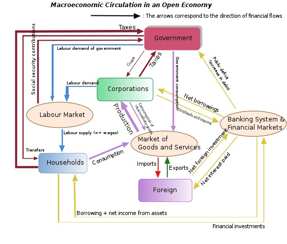 macroeconomics