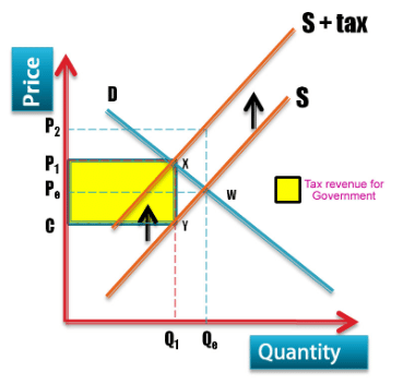 Taxation in Macroeconomics