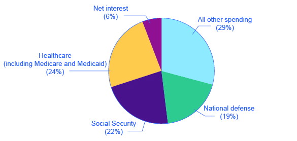 Government spending in Macroeconomics