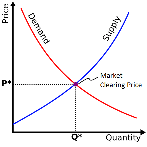 Supply and Demand graph in microeconomics