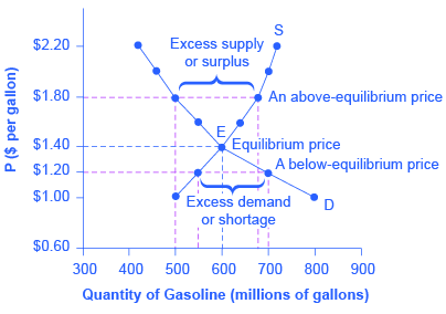 Market Equilibrium graph in microeconomics