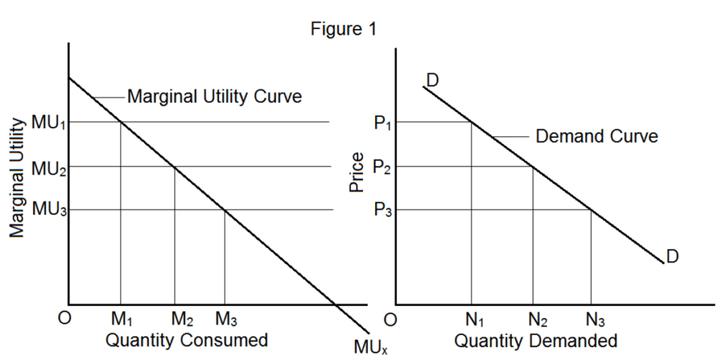 Utility and Demand  graph in microeconomics