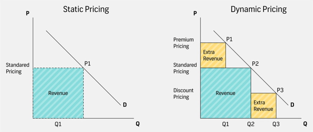 Pricing Strategies graph in microeconomics