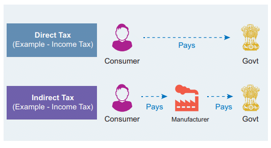 differences between indirect and direct taxes