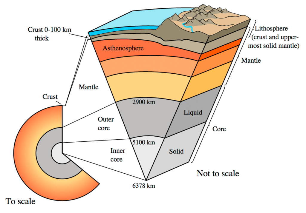 Internal Structure of Earth