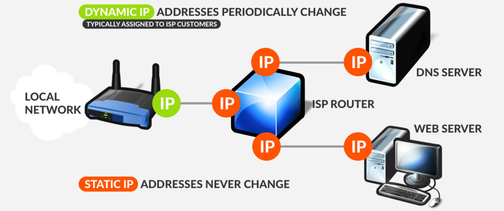 Static IP Address