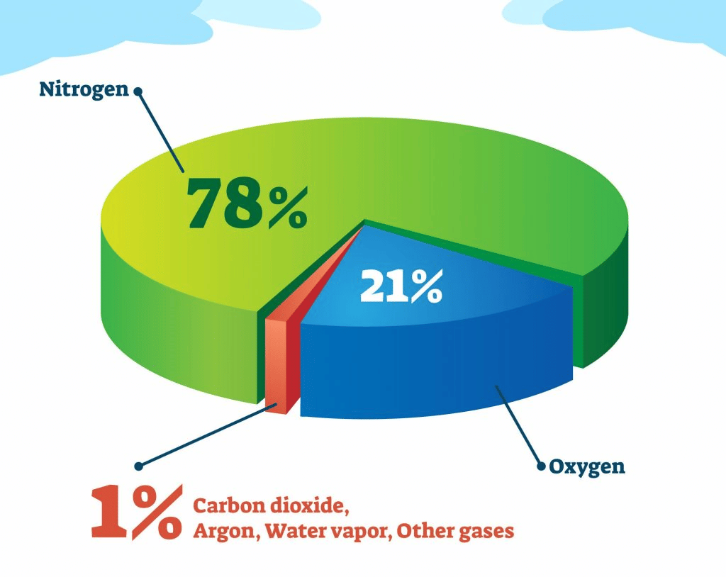 composition of atmosphere