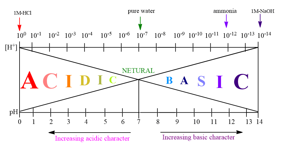 pH value