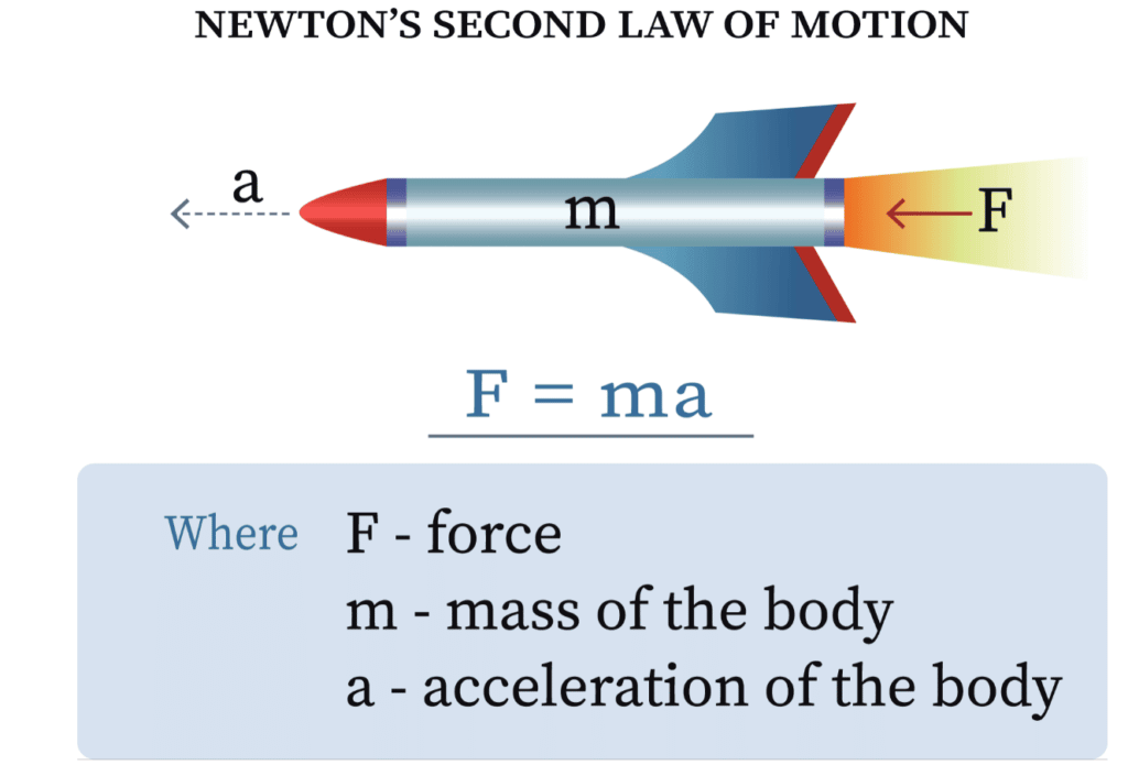 The Second Law of Motion