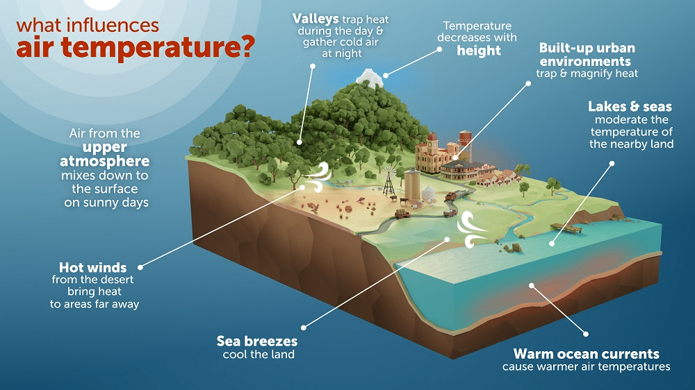 How Temperature Affects Weather