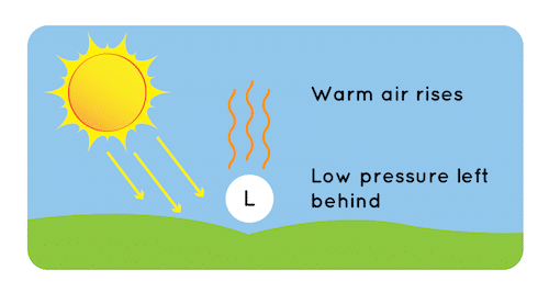 How Wind Affects Weather