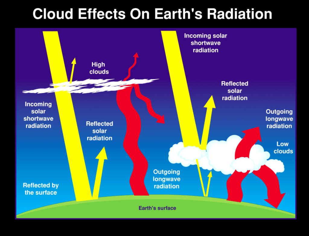 How Cloud Cover Affects Weather