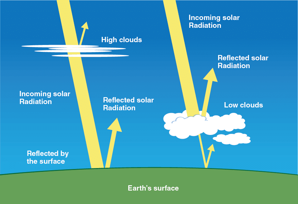 How Solar Radiation Affects Weather