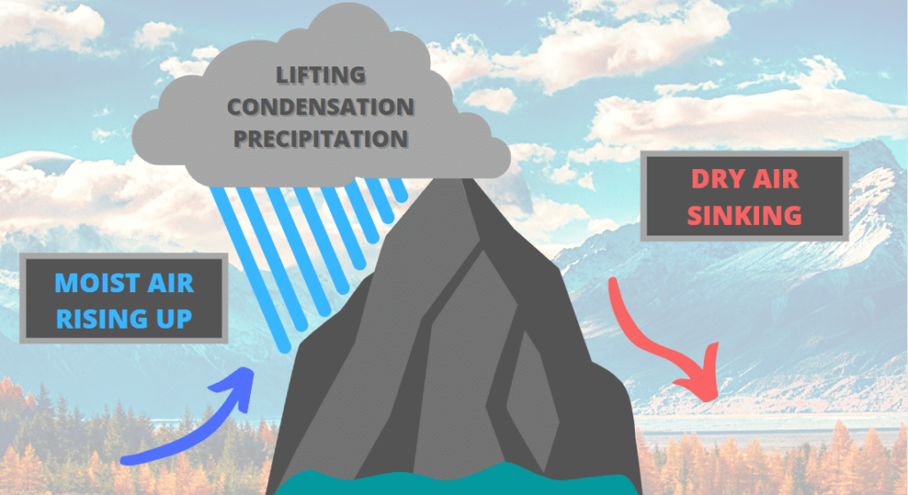 How Topography Affects Weather