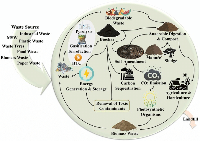 Waste Management FOR environmental management