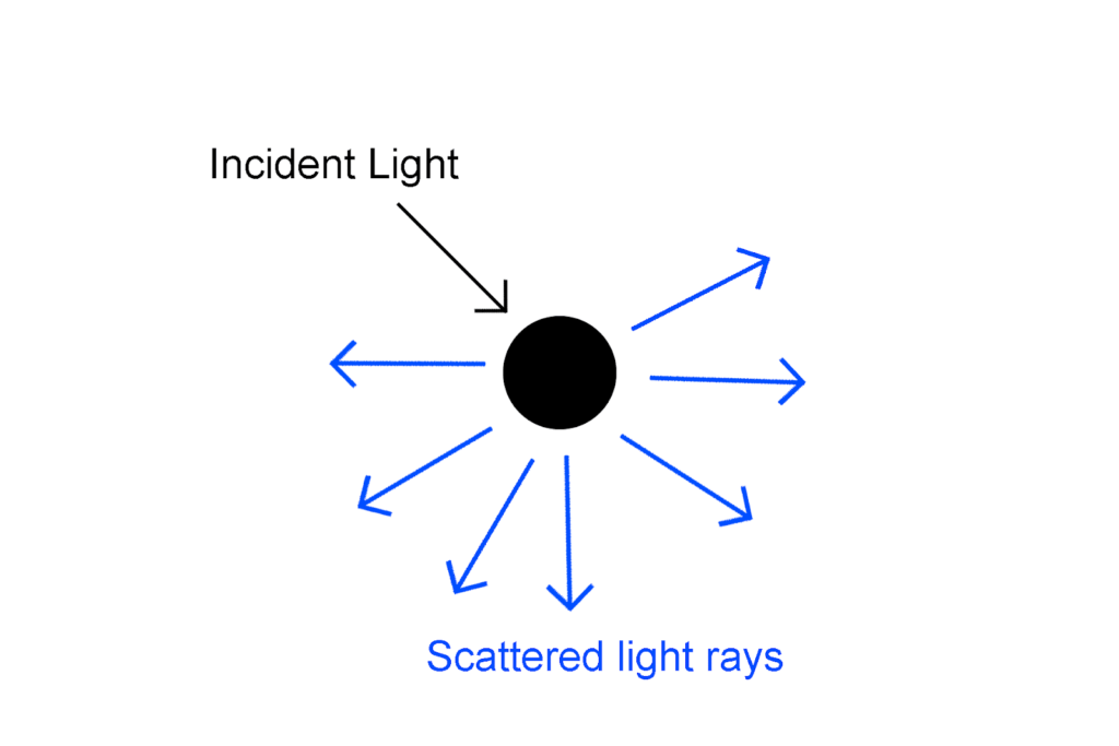 Scattering of Light