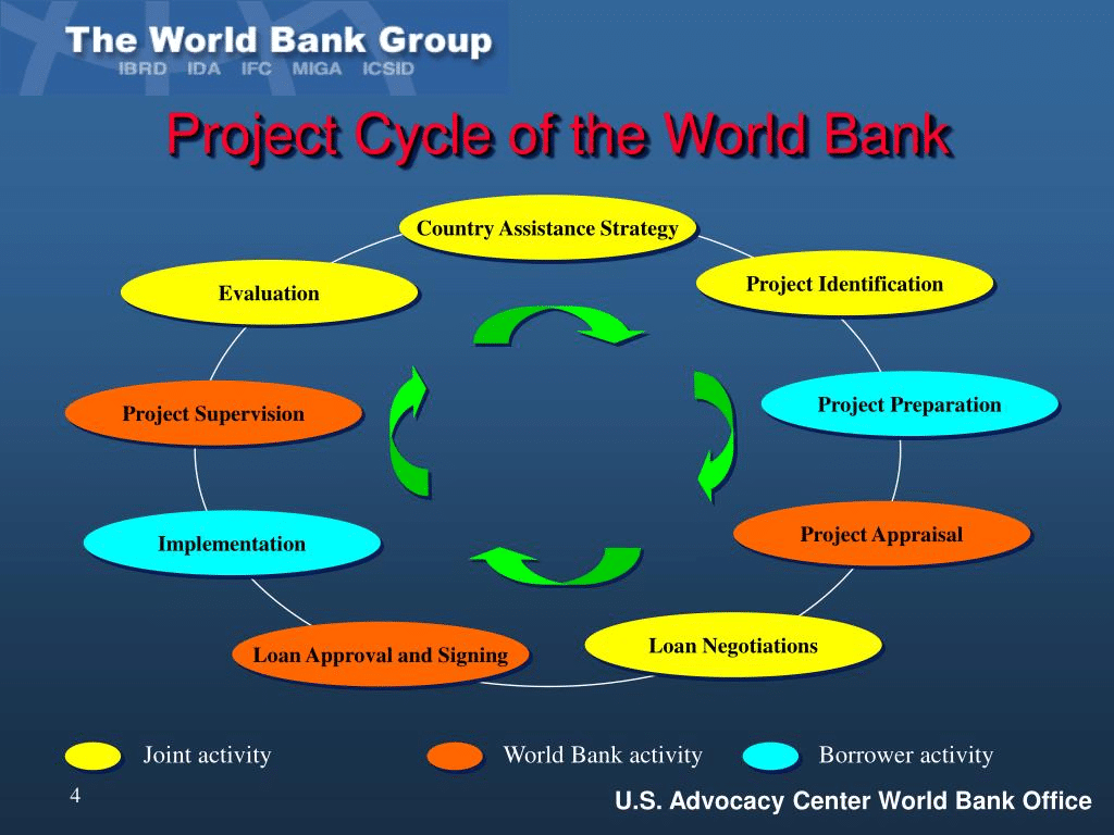 World Bank Projects 