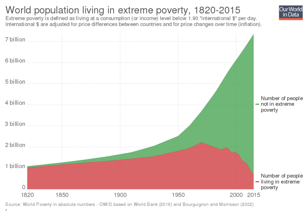 World Bank Poverty