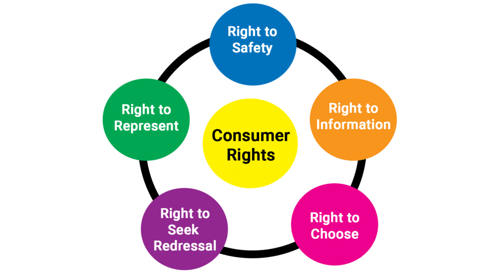 What Are the Key Consumer Rights in India? 