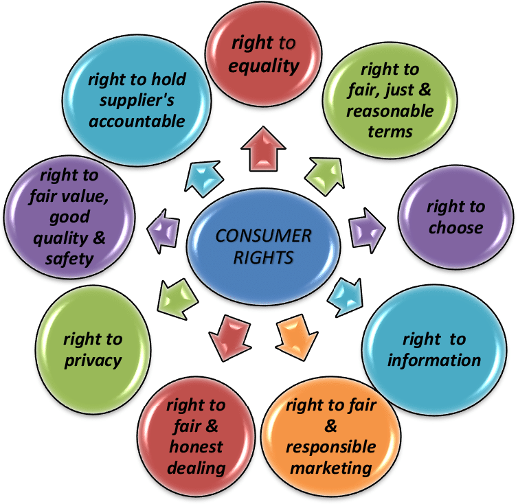 How to Access and Enforce Consumer Rights