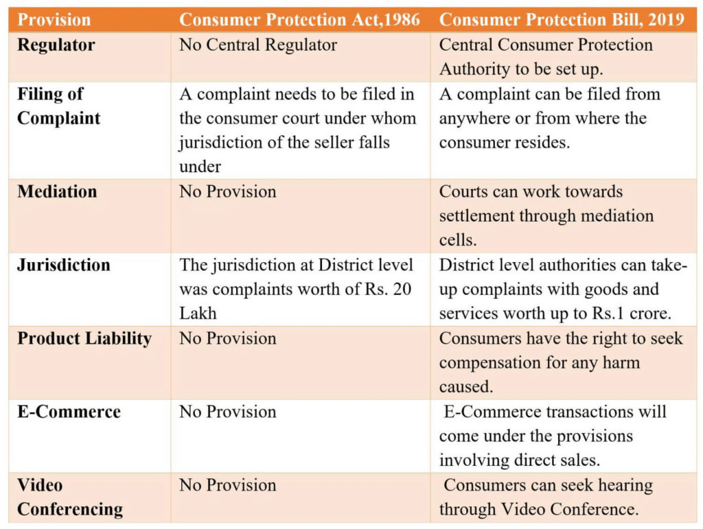 Consumer Rights Protection Acts