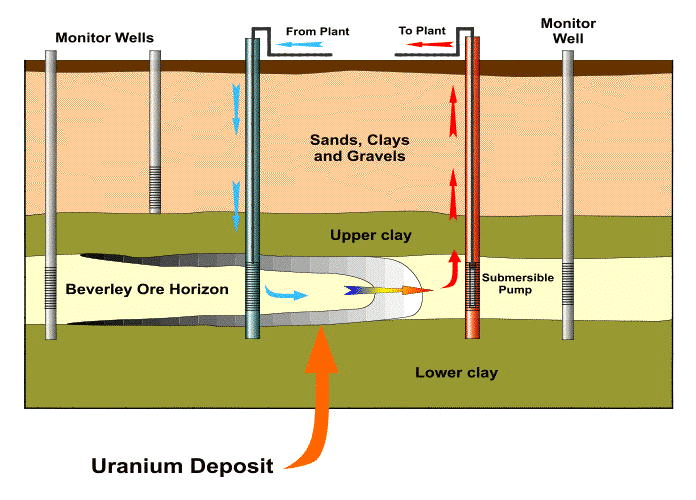 In-Situ Mining