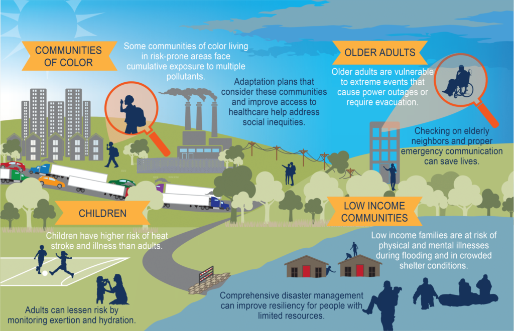 Effects of Climate Change