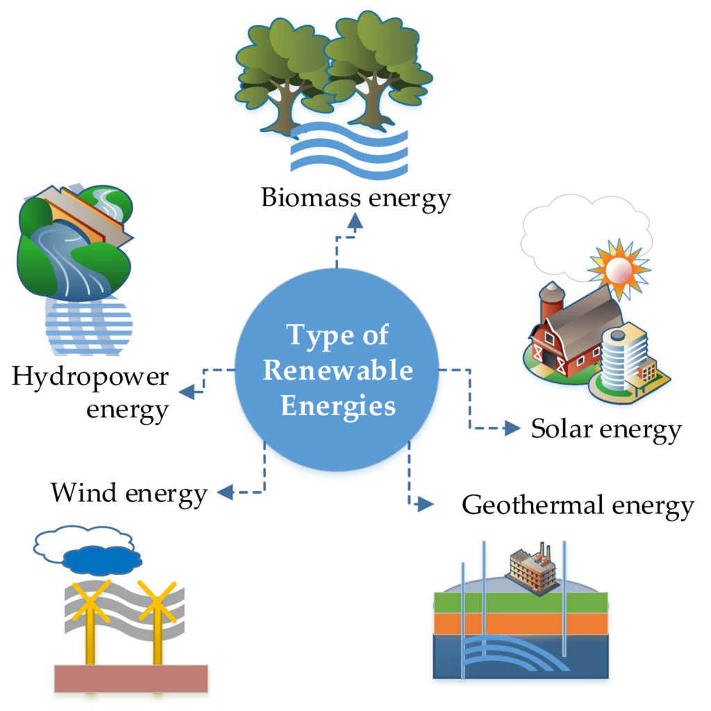 Renewable Energy Sources for urban development