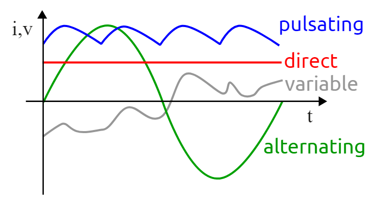 Differences Between Direct Current (DC) and Alternating Current (AC)