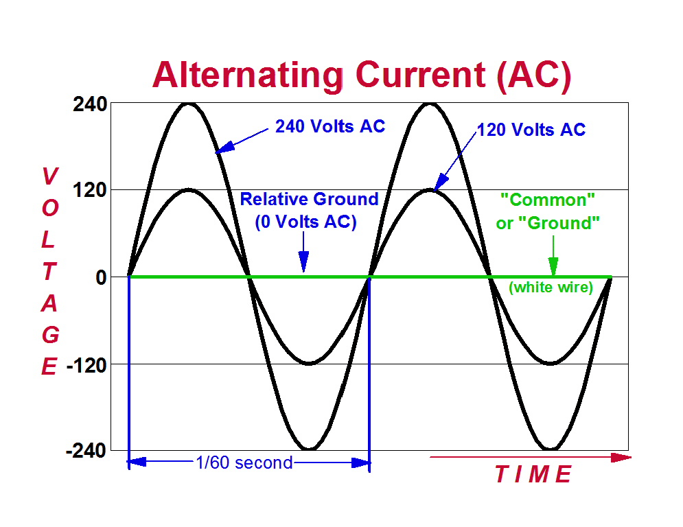 Alternating Electric Current