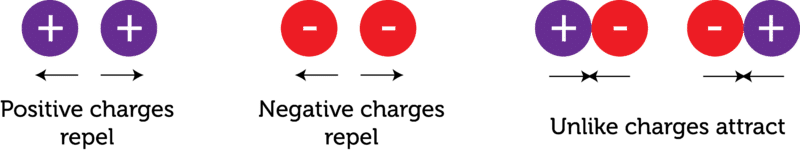 What Are Positive and Negative Charges Of Electric Current? 